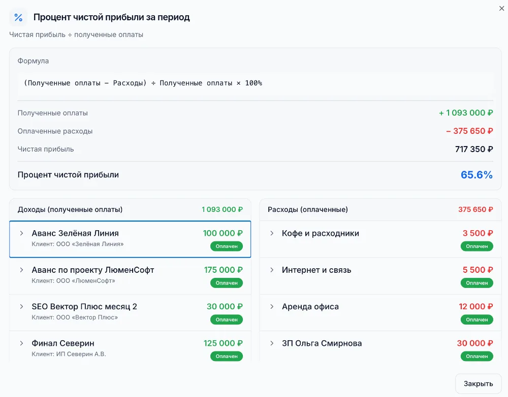 Расчёт процента чистой прибыли
