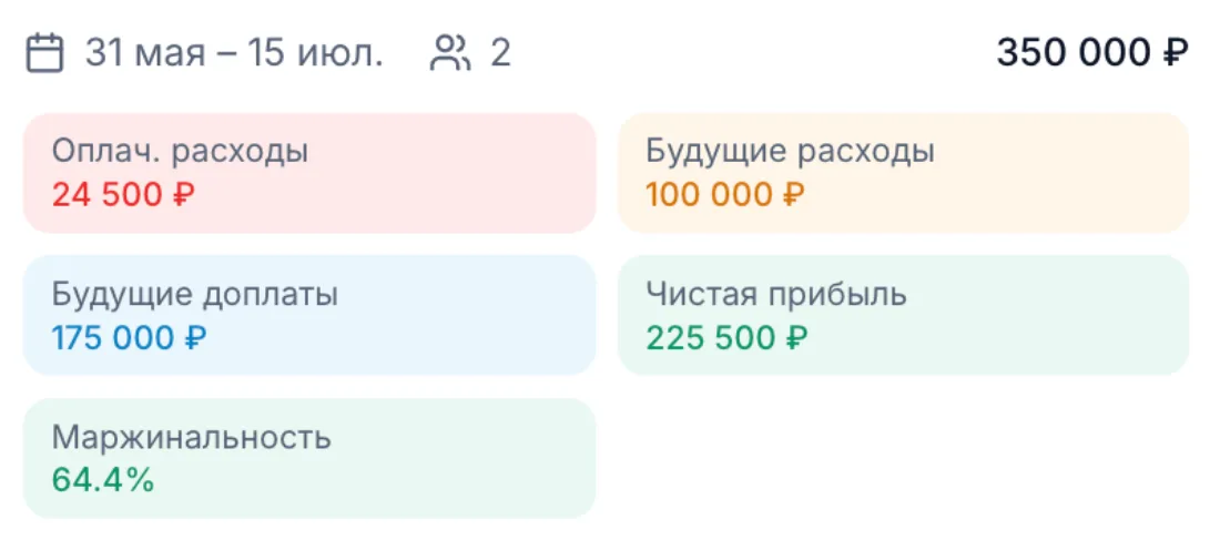 Финансовый результат проекта